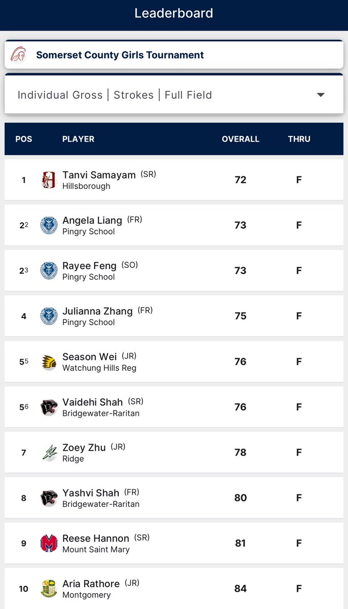 Another solid showing by the Panthers.  Took home 2nd overall at the Somerset County Tournament and had two place in the top 10! #gopanthers #njgolf