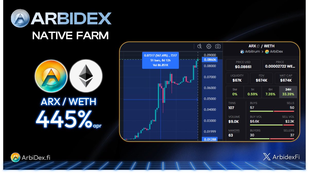 Grow your holdings with #Arbidex 🔥🚀 💰Earn a solid 445% APR on $ARX- $WETH 💹📊Experience remarkable growth and liquidity on @arbitrum! 👨‍🌾Farm smarter, not harder! Your journey to growth starts here▶️ arbidex.fi