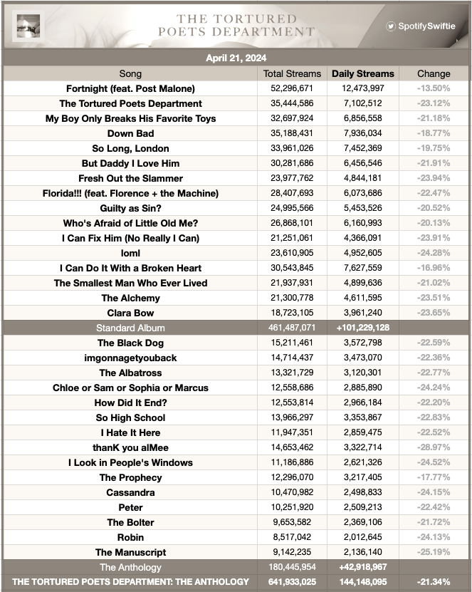 SpotifySwiftie's tweet photo. 'THE TORTURED POETS DEPARTMENT: THE ANTHOLOGY' by Taylor Swift received 144,148,095 unfiltered streams on Spotify yesterday, down 21.34%.

—#TSTTPD joins Taylor Swift's "Midnights" as the only album in Spotify history to spend 3 days above 100 MILLION streams on Spotify! https://t.co/lPptZWzkQq