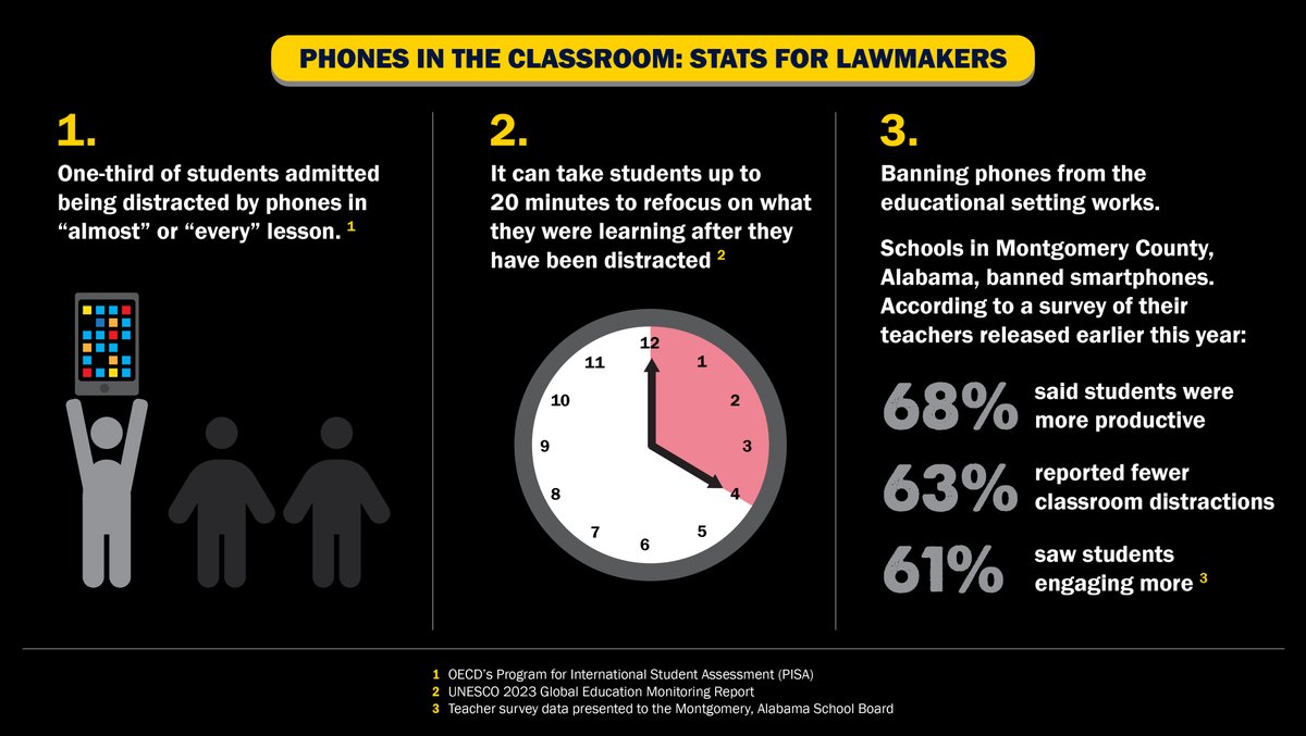 There’s a reason dozens of state legislatures have considered banning students’ use of #smartphones in the #classroom in 2024. Here’s why. More on our blog: excelinedinaction.org/2024/04/22/sta… #phoneban