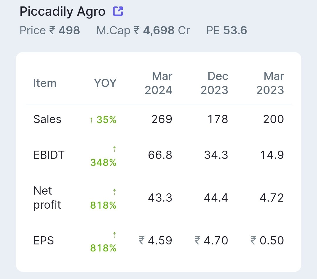 Piccadily Agro Industries Ltd

#StockMarketindia #indianstockmarket #StocksToBuy #Stockmarketnews #StocksToWatch #StocksInFocus #Q4FY24