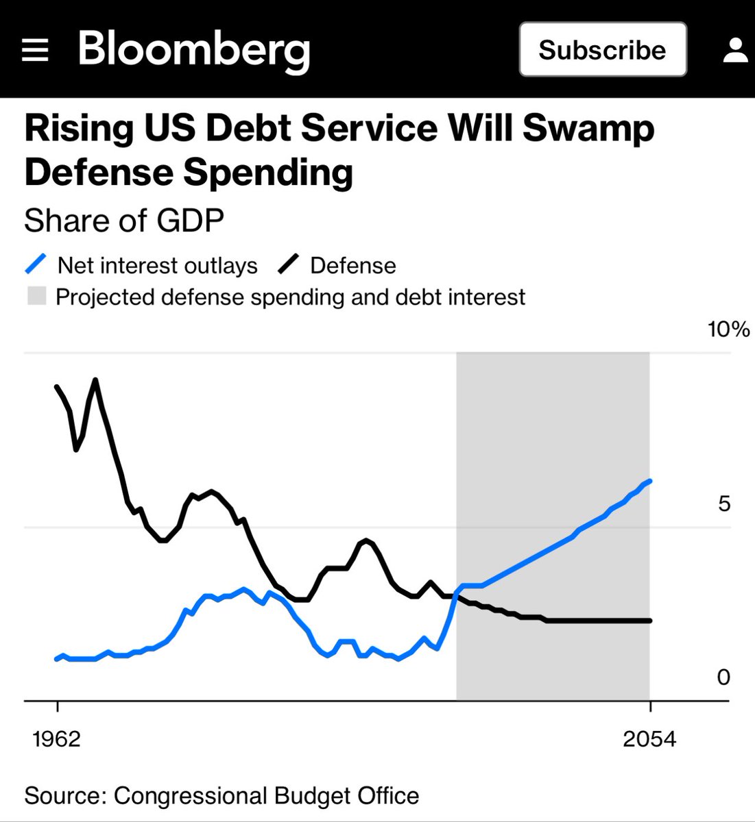 The US gov spends more on the interest payments on debt than on military now. This is the last stage of all empires.