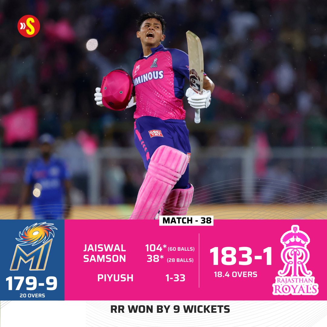 A nine-wicket win to cement their place at the top of the #IPL2024 standings 😎 Rajasthan Royals do the double over Mumbai Indians with centurion Yashasvi Jaiswal leading the way #RRvMI Highlights ➡️ bit.ly/4b5Cidz