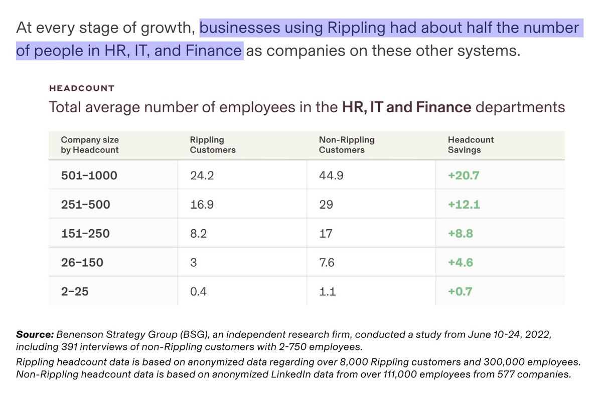 Rippling is 🔥. @parkerconrad's unique 'compound startup' strategy is changing the game for scaling software companies. I highly recommend taking a read of the investment memo they put together for this raise, one of my favorite parts: companies running Rippling are able to…