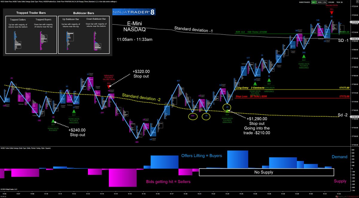 Today the NASDAQ was lifted higher because the Offers were lifting going into the London Close. You can see the DELTA increasing in the yellow circles, and there was no supply in the market. nobstools.com/nobs-mastermin… #OrderFlow $Emini $NASDAQ $NQ #nq_f #daytrading $es_f #VWAP