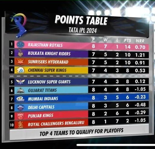 Good Knight if you can see your favourite team in Top 2.💜💛