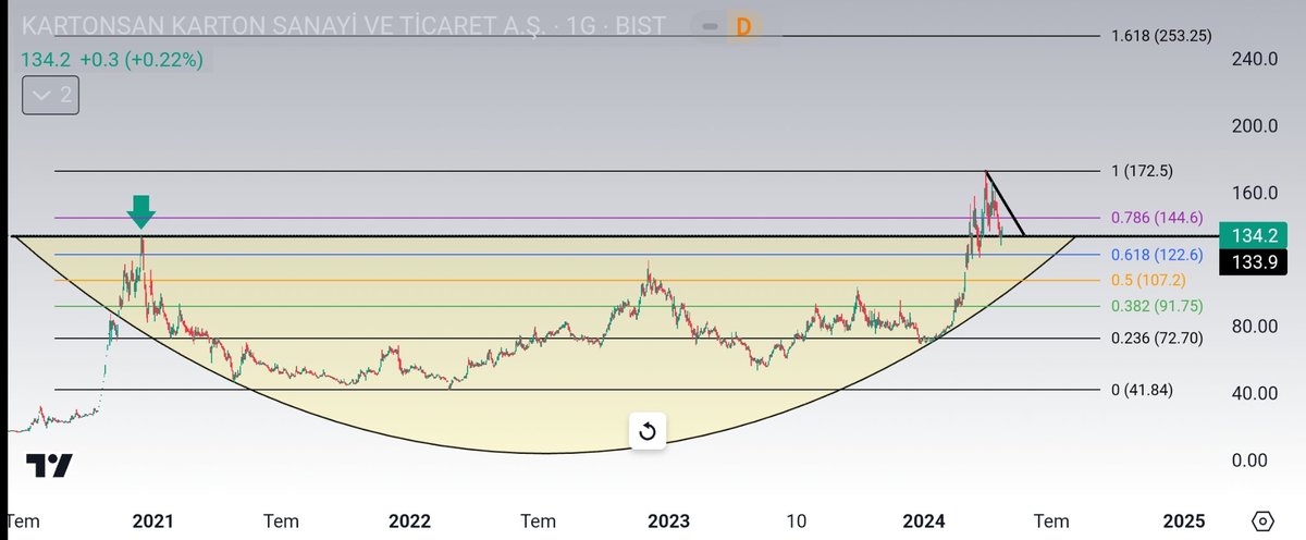 İstek hisse #kartn
Kerem Bey #kartn için 2 tane resim paylaştım
Kısa vade görünümü ve uzun vade  görünüm olarak daha detaylı bilgi edinmeniz açısından daha iyi olur diye düşündüm.
Detayları yorumlara yazacağım. 
Yorumları okuyarak bilgi edinebilirsiniz
Yatırım tavsiyesi değildir.