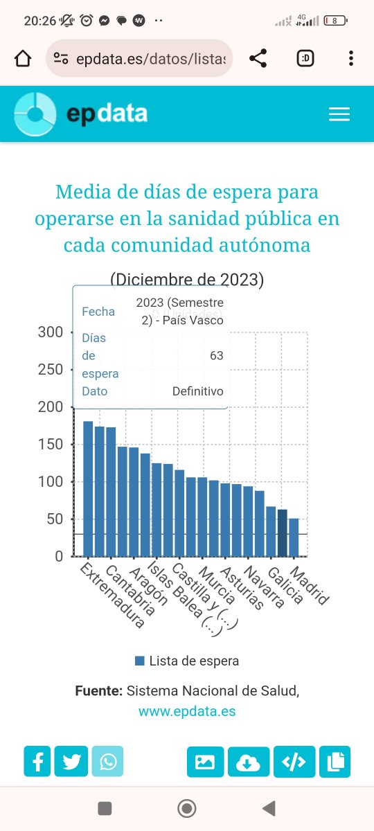 Pero en educación Madrid puntua mucho mejor que Pais Vasco...

La lista de espera para operarse en Madrid es menor que en Pais Vasco... (Ver foto)

Por mi sigue...

Yo entiendo que no te guste madrid. O que te guste mas Pais Vasco... Pero Madrid funciona en general bastante bien.