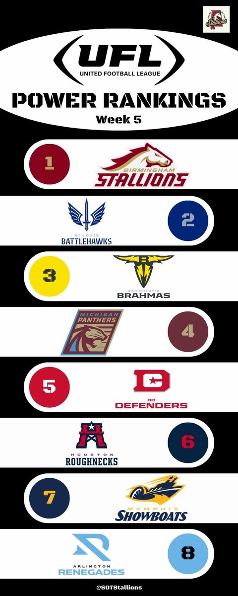 Here are our Week 5 #UFL #PowerRankings👇

1. Stallions (4-0)
2. Battlehawks (3-1) 📈
3. Brahmas (3-1) 📈
4. Panthers (2-2) 📉
5. Defenders (2-2)
6. Roughnecks (1-3) 📈
7. Showboats (1-3) 📉
8. Renegades (0-4) 📉

Who's too high and who's too low?