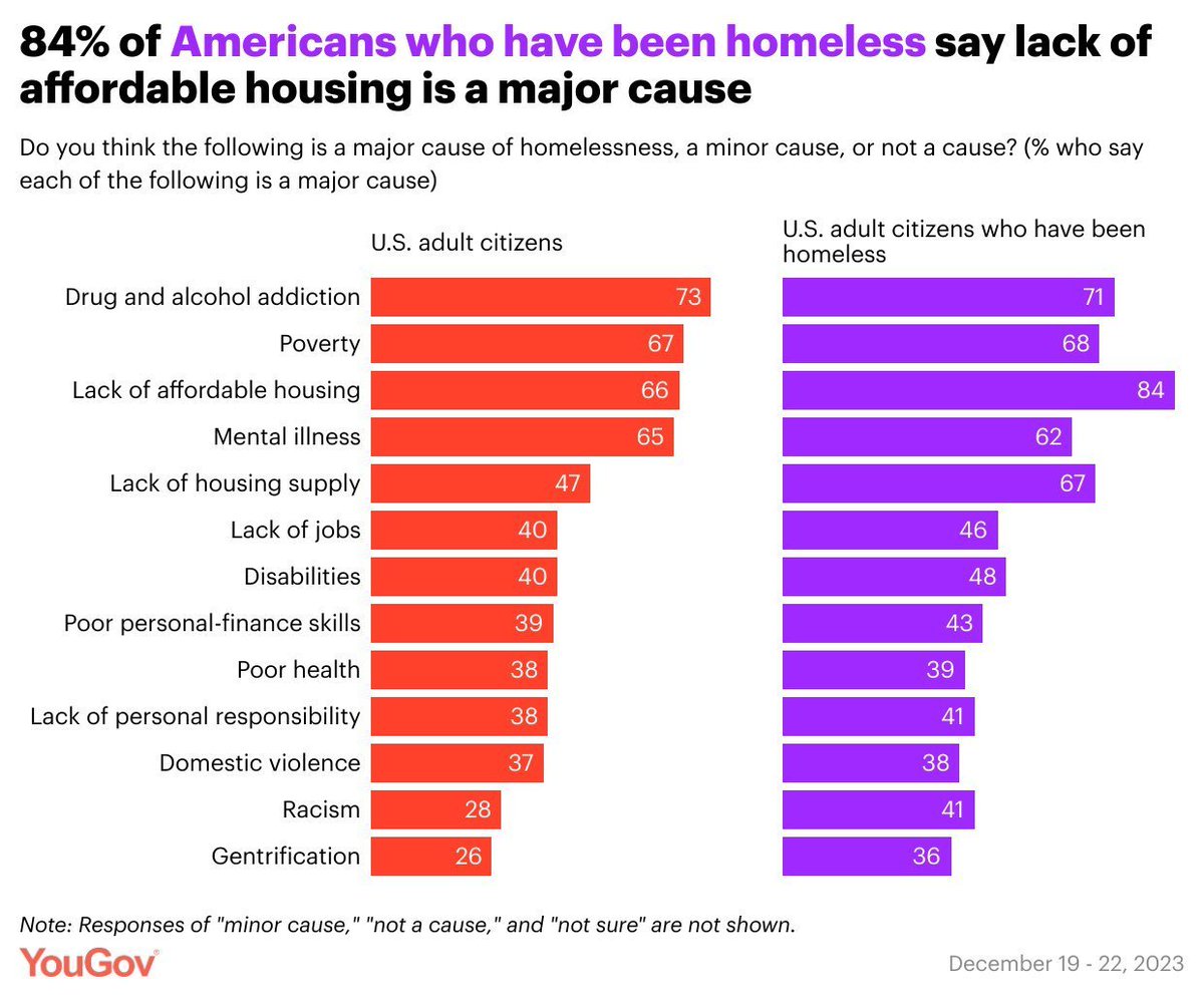 Among Americans who say they've been homeless, 84% believe that a 'lack of affordable housing' is a major cause of homelessness in the U.S. — more than cite any other reason asked about. today.yougov.com/politics/artic…