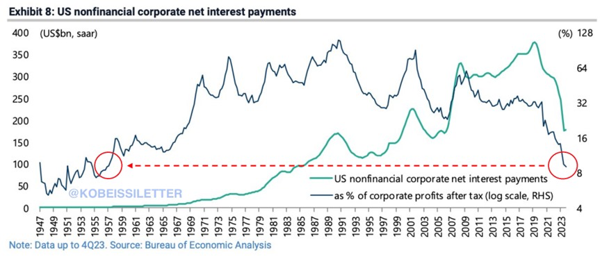 Corporations are set for a rude awakening: Currently, corporate interest costs as percentage of net income are just 9.1%, the lowest since 1956. By comparison, this percentage was as high as 60% in the 2008 Financial Crisis. Why is it so low right now? Most corporations have