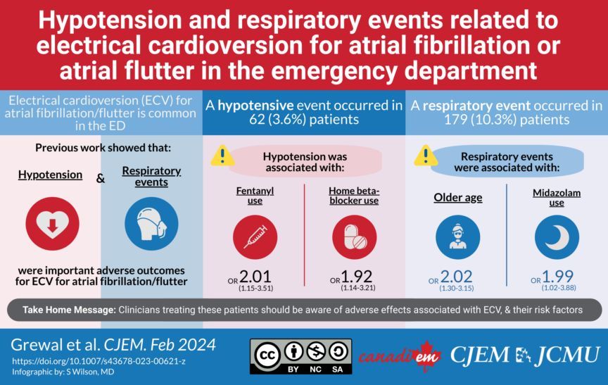 Check out this #CJEMInfographic on Hypotension and Resp events related to electrical cardioversion for A-Fib in Emerg. @CJEMonline buff.ly/3JEumEJ Original Paper: buff.ly/3vPBb2T