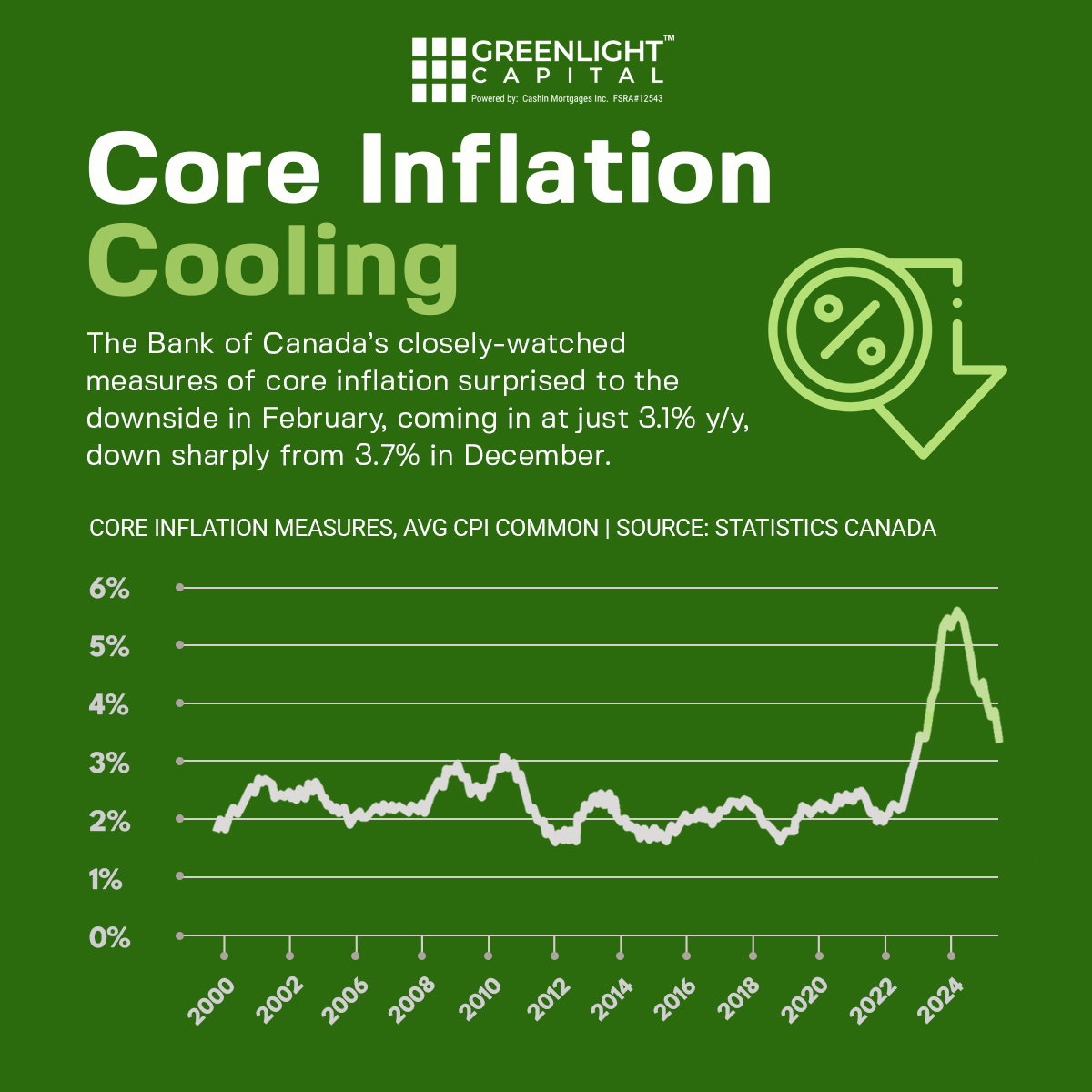 Did you know? The Bank of Canada's core inflation rate, a key measure of price pressures, took a surprise dip in February!

It fell to just 3.1% year-over-year, down significantly from 3.7% in December.  This could be a sign that inflation is starting to peak. #Greenlightcapital