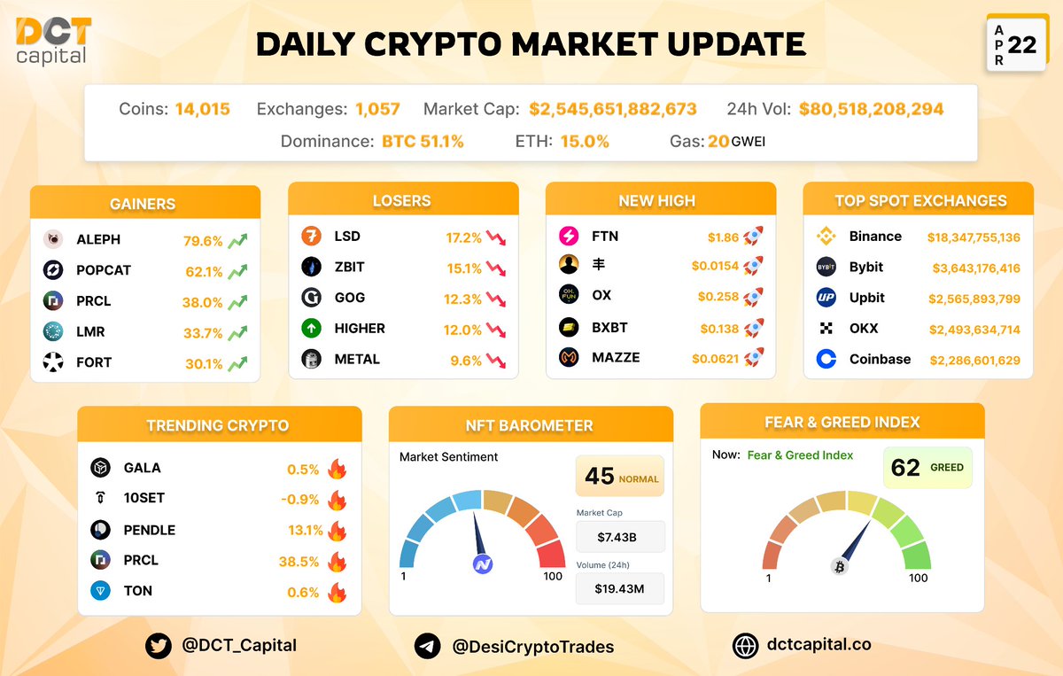 Market Update of 22nd April 2024 💫

Gainers: $ALEPH $POPCAT $PRCL $LMR $FORT

New HIGH: $FTN $OX $BXBT $MAZEE

Trending: $10SET $PENDLE $GALA $PRCL $TON

Feer Greed Index - GREED (62/100) ⚠️

#cryptocurrency
#Bitcoin #GALA