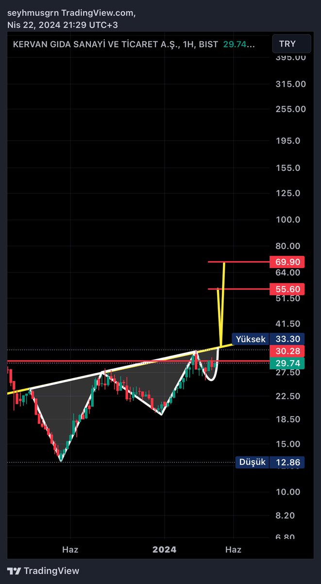 #Krvgd ; 1. Hedef 55,60 tl / 69,90 2. Hedef ✍🏻🎯✌🏻(ytd)