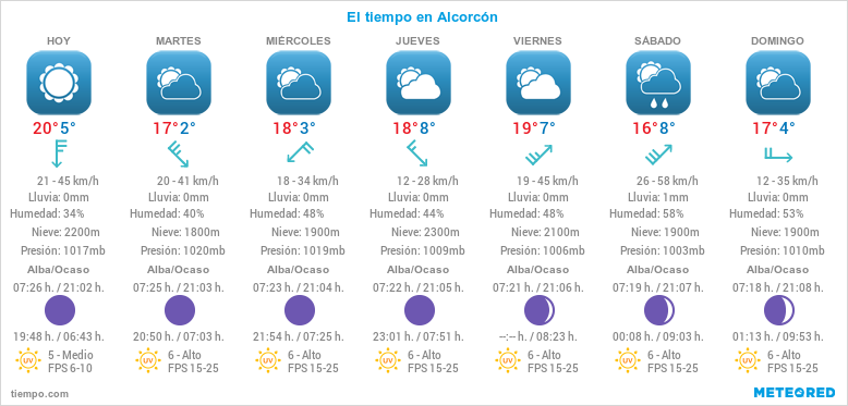 Predicción precisa sobre #Alcorcón para los siguientes 7 dias. #MeteoEsanche #Predicción #7días