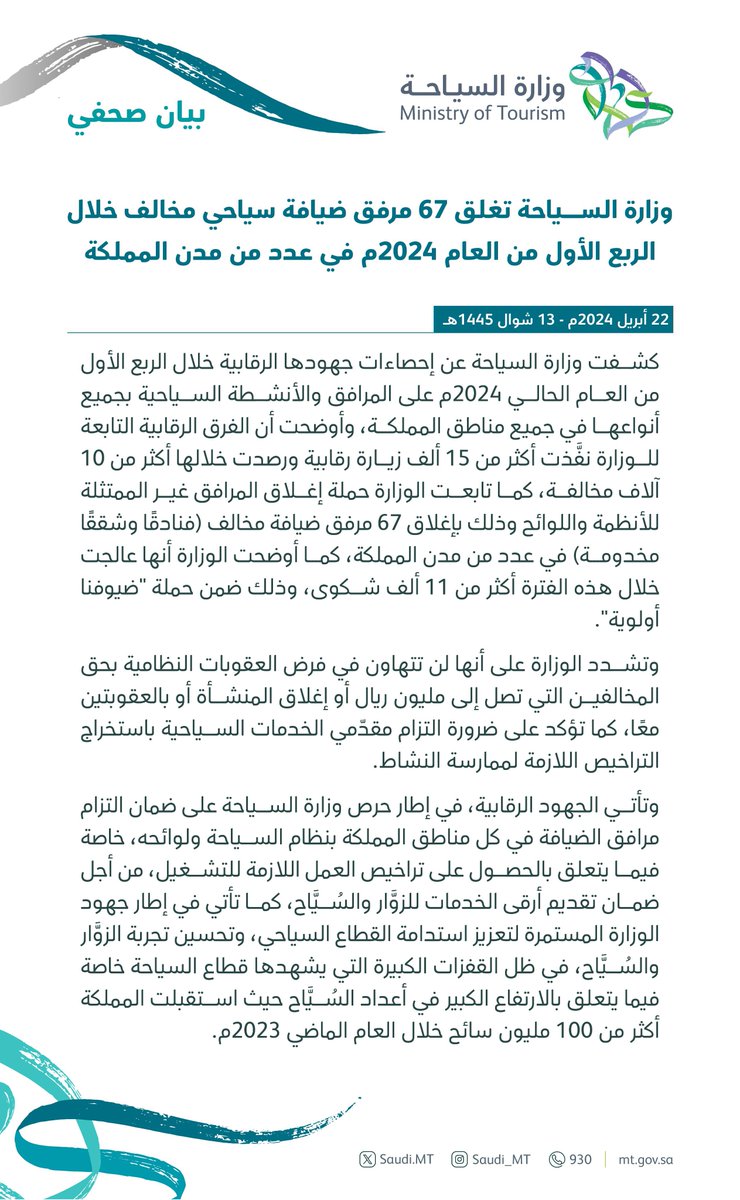 AnnaharNews2022's tweet photo. "السياحة" تغلق 67 مرفق ضيافة سياحي مخالف "فنادق وشقق مخدومة" خلال الربع الأول من العام 2024م في عدد من مدن المملكة 
#صحيفة_النهار_السعودية 
https://t.co/7G1A5btF4x https://t.co/cXYElz9aDe