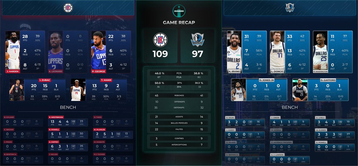 📊  Les stats de la confrontation face aux Mavs par @ByTheNumbers_fr :