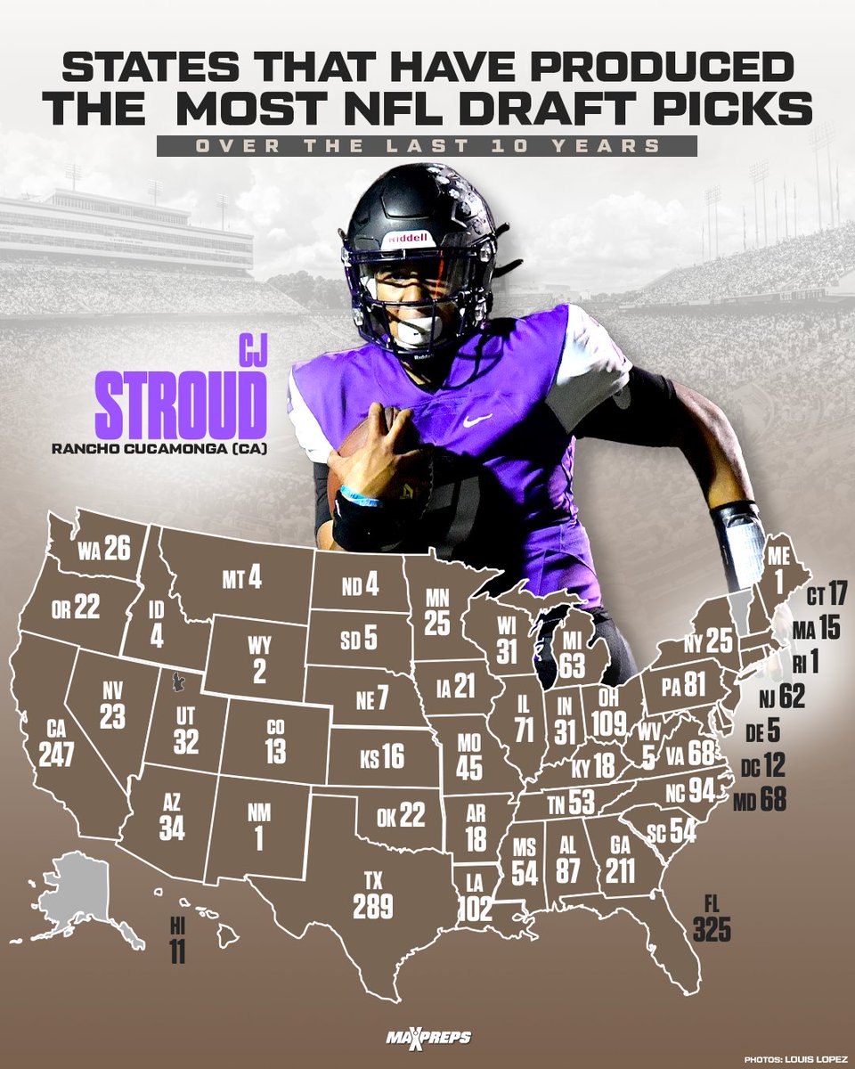 Florida, Texas, California and Georgia have produced the most players selected in the NFL Draft over the last 10 years. 🔥🏈 Full list with every player drafted since 2014 ⬇️ maxpreps.com/news/IU9wJgyJx…