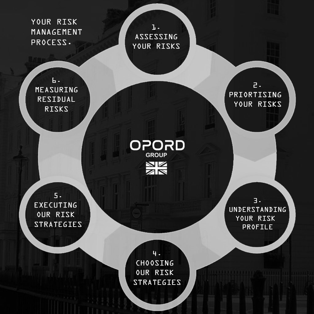 opordgroup's tweet photo. When doing our risk assessments we identify and prioritise potential threats and vulnerabilities facing our clients' operations, assets, and personnel. 🇬🇧

#privatesecurity #closeprotection #riskmanagement #security #risk #securityinlondon https://t.co/yJFlRc1tCn