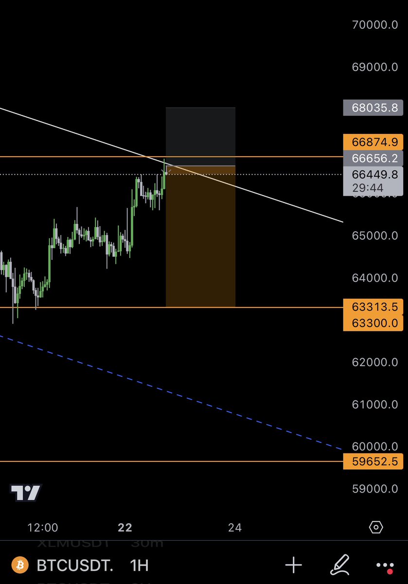 RioCryptoW's tweet photo. #BTC Maybe ? https://t.co/tIBUkwo2lr