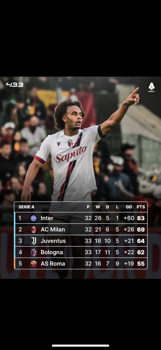 ⭐️ LIGUE DES CHAMPIONS ON ARRIVE 👀💙❤️💙❤️ ⭐️ 

💥 Quel match Quel victoire ! 3-1 à Rome contre l’as Roma , 1/2 finaliste de ligue Europa il faut allez la chercher 

🫡 Bah il l’ont fait ! Incroyable 💙❤️ #Bologna