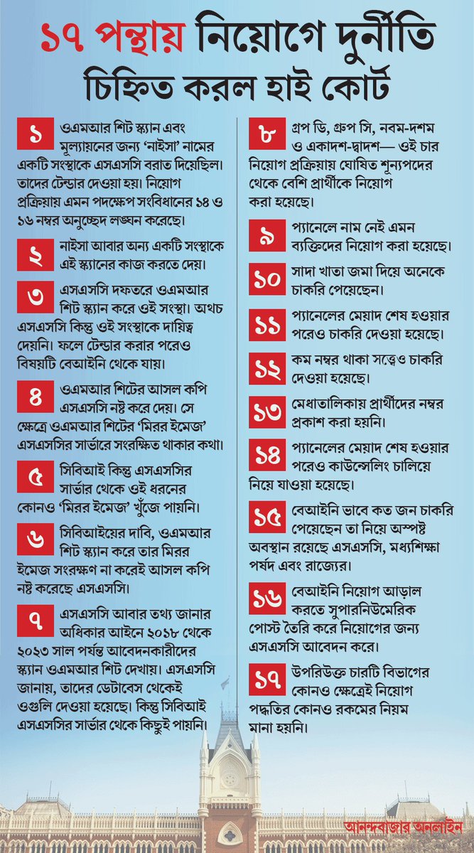 ১৭টি পন্থায় ঘটানো হয়েছে নিয়োগে দুর্নীতি! বিচারের রায় দিতে গিয়ে প্রত্যেকটি পন্থা বিশদে বলল আদালত
#sscrecruitmentverdict #CalcuttaHighCourt #ssc #SSCRecruitmentCase #SSCCase 
anandabazar.com/west-bengal/ca…