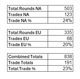 TenacityKGE's tweet photo. @Kooliburra @Sooblick Missing a few pieces like conversation rate and side. Realized there were a few things I was not tracking that I might improve moving forward. Also, missing the last seven games of NA playoffs and the last playday of EU + playoffs. https://t.co/WVa0zy1rkv