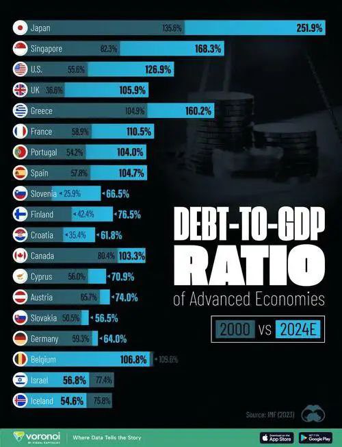 mittdolcino's tweet photo. L'Italia è il paese dove c'è stato uno degli aumenti più ridotti del debito pubblico, dal 109% del PIL nel 2020 al 139% nel 2024
Purtroppo l'Italia non compare nelle statistica di Visual Capitalist (certo, se cade il totem dell'Italia insostenibile non si riesce più a depredarla) https://t.co/eI9IEXSemU