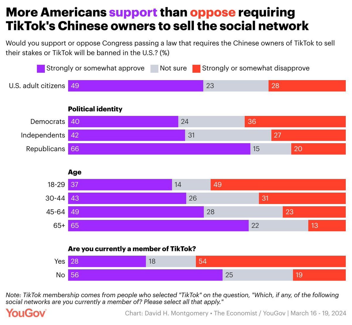 By 49% to 28%, Americans support a law requiring TikTok's Chinese owners to sell the social network or else TikTok will be banned in the U.S. today.yougov.com/technology/art…
