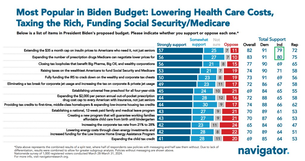 New polling from @NavigatorSurvey confirms @POTUS’s proposed budget of lowering health care costs and making the wealthy and corporations pay their fair share is overwhelmingly popular, regardless of party.