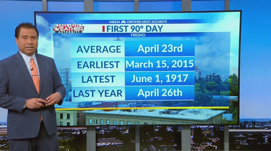 Today's forecast high temperature for Fresno is 89° Parts of Fresno County and the South Valley could have high temperatures in the low 90s. On average the first 90° day in Fresno happens around April 23rd. Info from @NWSHanford #cawx #Fresno #CentralValley #California #Climate