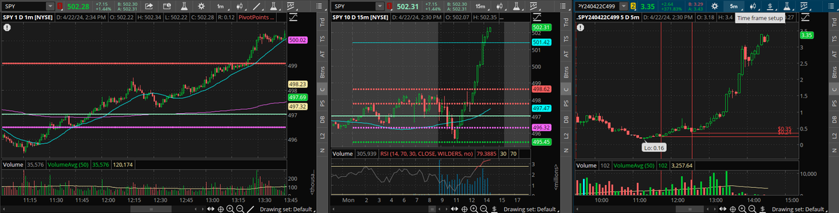 $SPY Día de OverSOLD (Post Peor Semana del año) 2VRB Cierre Gap + Rebote Cambio de Tendencia (VWAP) +1000% en opciones al estilo CDI