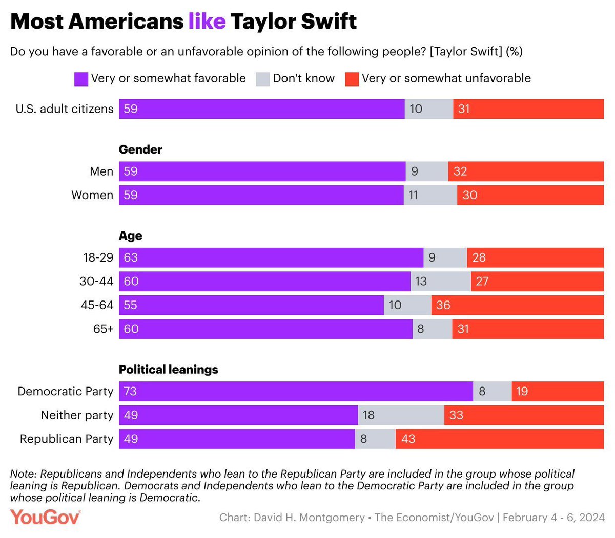 Most Americans (59%) have a favorable opinion of Taylor Swift. 31% have an unfavorable view of her. today.yougov.com/sports/article…