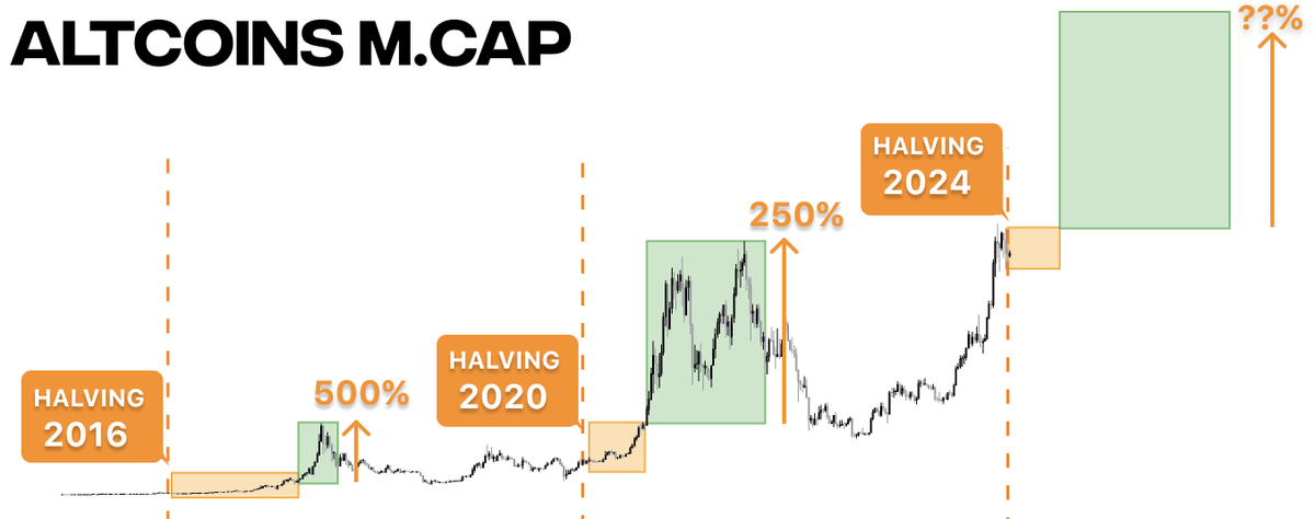 $BTC halving happened 3 days ago!

In past cycles many altcoins made 10-100x in a few weeks after halving

Now is exactly that time when $MATIC - 300x and $SOL - 150x were found

Here's analysis of past halvings and 5 tokens that are set to skyrocket 🧵👇