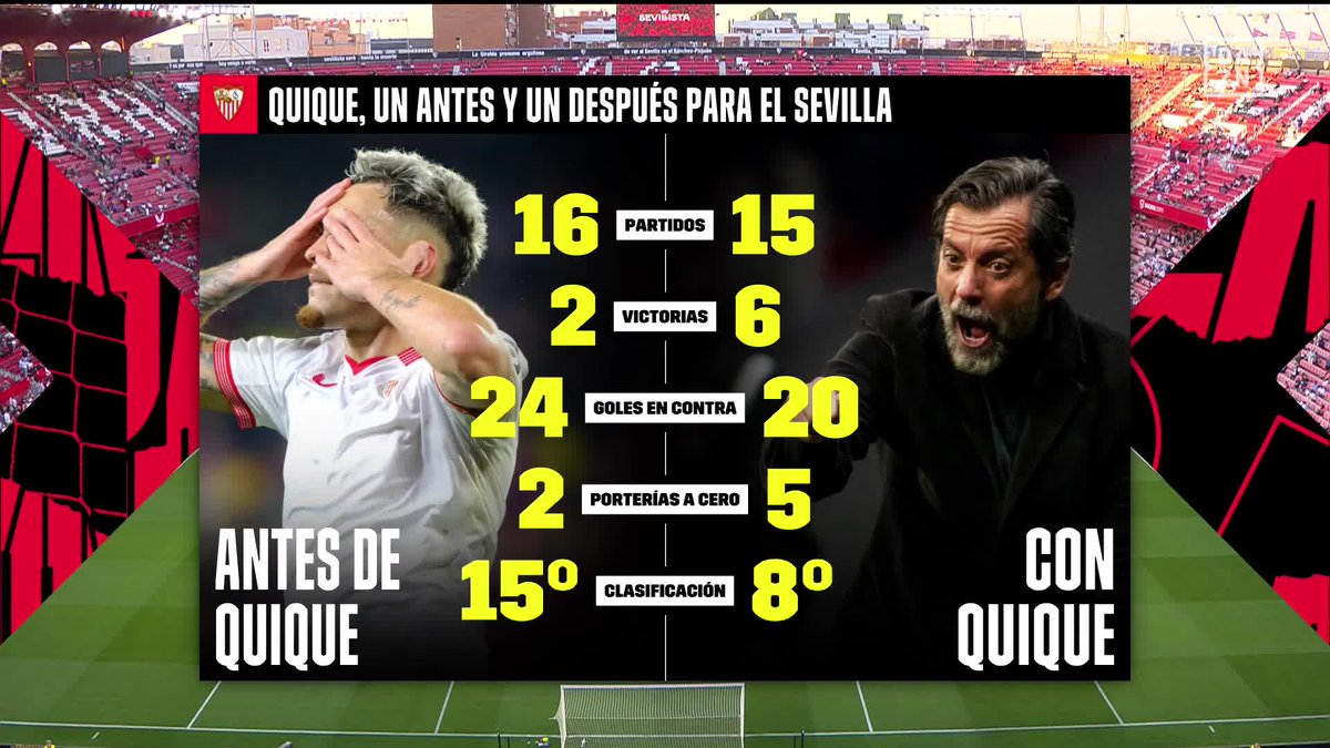 La llegada de Quique Sánchez Flores ha resucitado al @SevillaFC 👀

#LALIGAenDAZN ⚽️