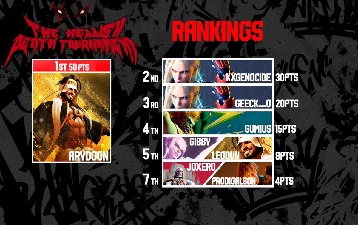 Maddox102's tweet photo. 🤘Here's the initial tournament leaderboard.🤘 https://t.co/WmVTK1paYd