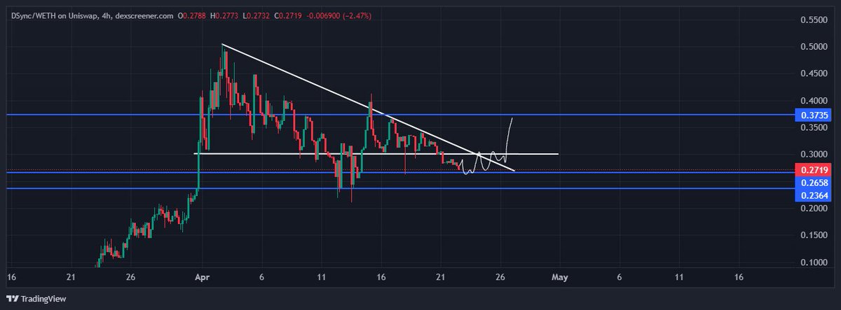 $DSYNC reaccumulation nearly over Expecting this to leg up towards $.37 in the next few days Good area to add with invalidation below capitulation lows