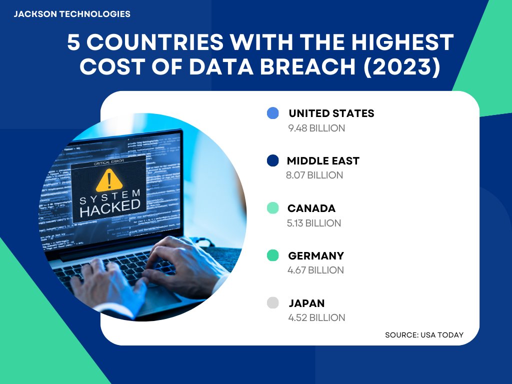 #TechNews

5 Countries with the highest  cost of DATA BREACH:

1. United States - 9.48B
2. Middle East - 8.07B
3. Canada - 5.13B
4. Germany - 4.67B
5. Japan - 4.52B

#cybersecurity #cyberattacks #CybersecurityRiskAssessment #cybersafety #cyberstrategy #databreaches #statistics