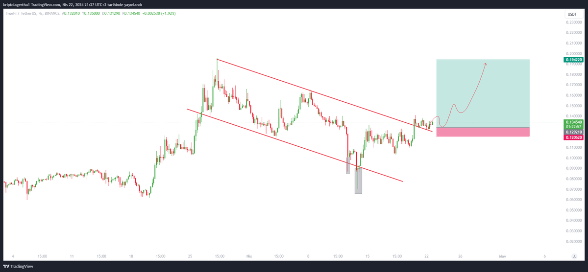 TRU/USDT RİSK HENÜZ BİTMİŞ DEGİL AMA GRAFİK YÖNÜNDEN OLGUNLAŞMIŞ AYRICA SON 3 GÜNDÜR ALIMLARDA CİDDİ FARK GÖRÜYORUM. DUMP GELMEDİĞİ SÜRECE HERŞEY OLUMLU.