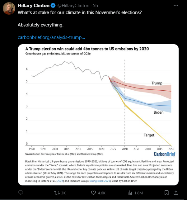 Perfect example of having to choose between the lesser of two evils, graph included. We can crash this train going 150mph or we can crash it going 125mph. No, we are not going to stop the train like the engineer says we need to in order to survive, that's not on the ballot.