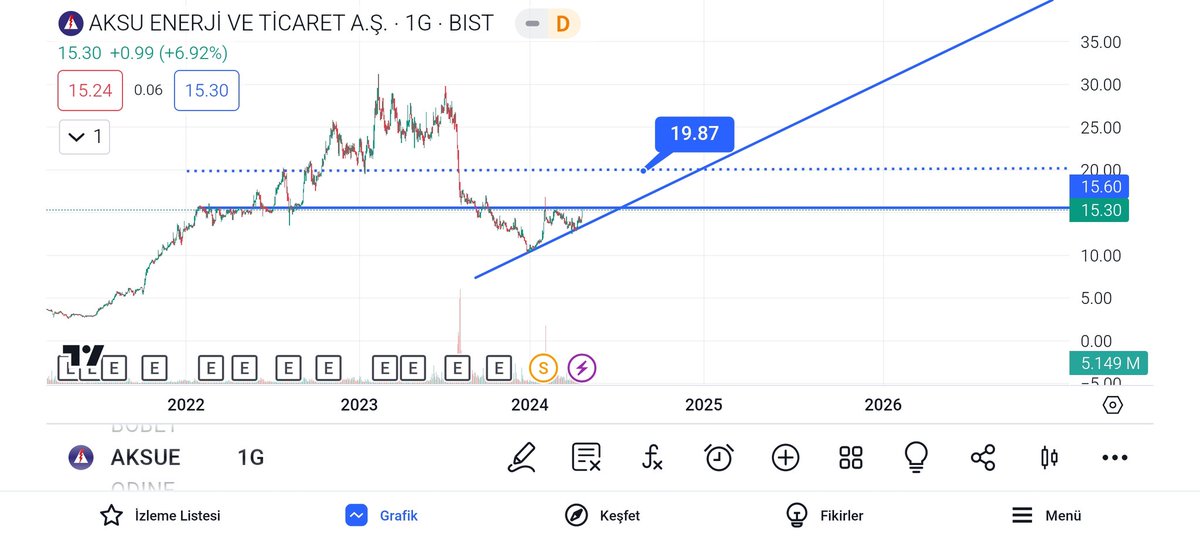 Güzel bir bilanço açıklaması yapan bir şirket varsizinle paylaşmak istedim dostlar  
Şimdi  Hissemizden bahsedelim adı #AKSUE  Aksu Enerji ve tic.
🔹 f/k oranı 15,83   p/d: 2,56
🔹finansal borçlarının makul sevilerde sabit seyrettigini görüyoruz.
🔹 öz kaynaklarında çok güzel bir