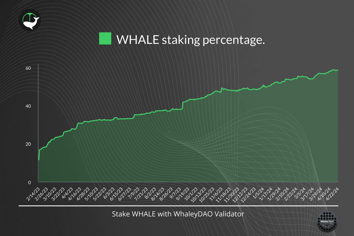 58.6% of $WHALE tokens are staked, signaling robust engagement with the entire @Migaloo_Zone / @WhiteWhaleDefi ecosystem.