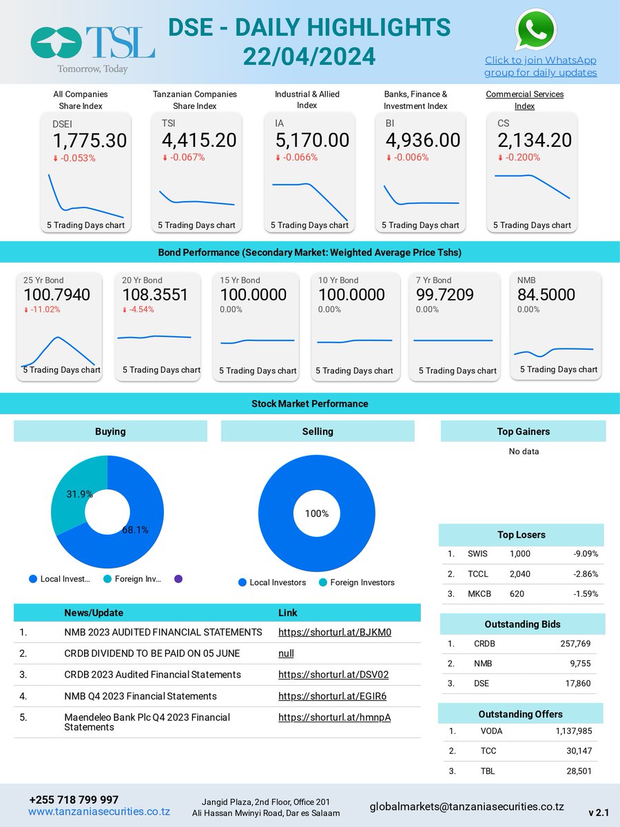 TSL_broker's tweet photo. Dear investors, the following are the DSE market highlights as of 22 Apr 2024. https://t.co/Fz3aXqQUIR