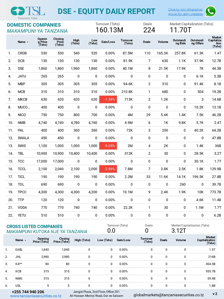 TSL_broker's tweet photo. Dear investors, the following are the DSE market highlights as of 22 Apr 2024. https://t.co/Fz3aXqQUIR