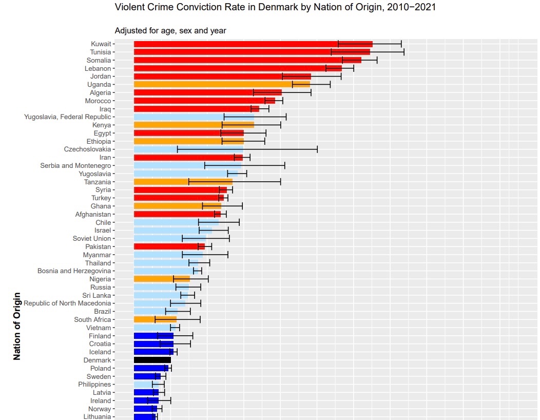 40 nationalities rank higher than people born in Denmark for violent crime… IN DENMARK.