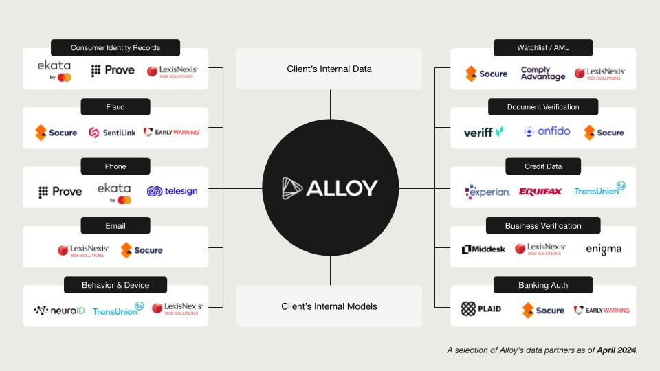 What do we really mean when we say we have over 200 pre-built data integrations? We break it down for you in this blog. alloy.com/blog/alloy-dat…