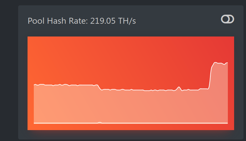ChengisWang's tweet photo. The largest $ALPH mining pool's hashrate just went up 40%.

https://t.co/WAg43gSLZD https://t.co/0dViNm1rBX