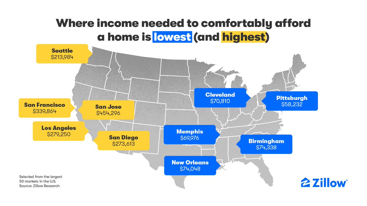 Curious what it takes to buy a house in 2024? According to @Zillow’s latest report, California’s cities top the charts, requiring household incomes well over $200,000 to purchase an average home. Without local solutions and new affordable housing, millions of hard working