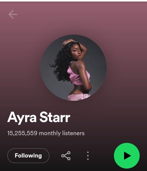 Ayra Starr has surpassed 15 million monthly listeners on Spotify.